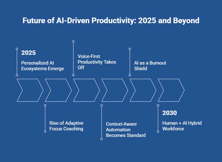 Future Trends: Where AI Productivity Is Heading infographic