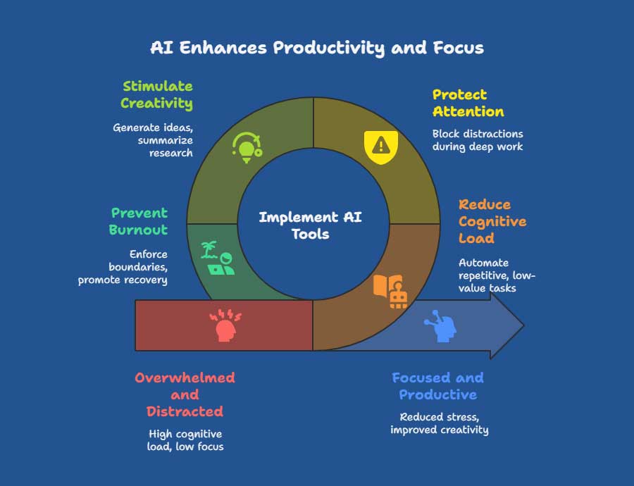 How AI Improves Productivity & Focus infographic